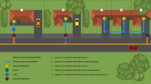 Water Mains